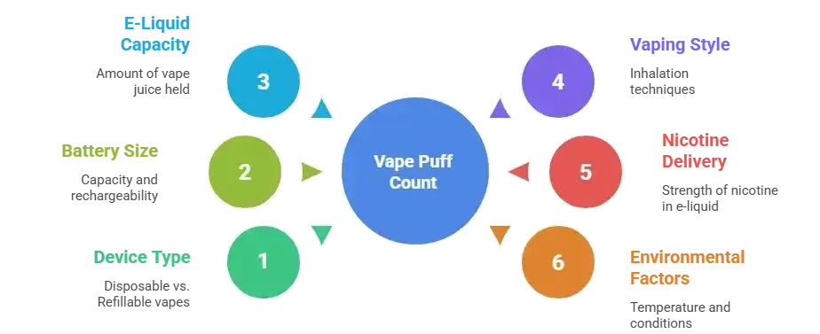 What Determines the Number of Puffs in a Vape