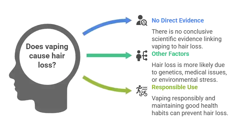 Why Vapes Do Not Cause Hair Loss